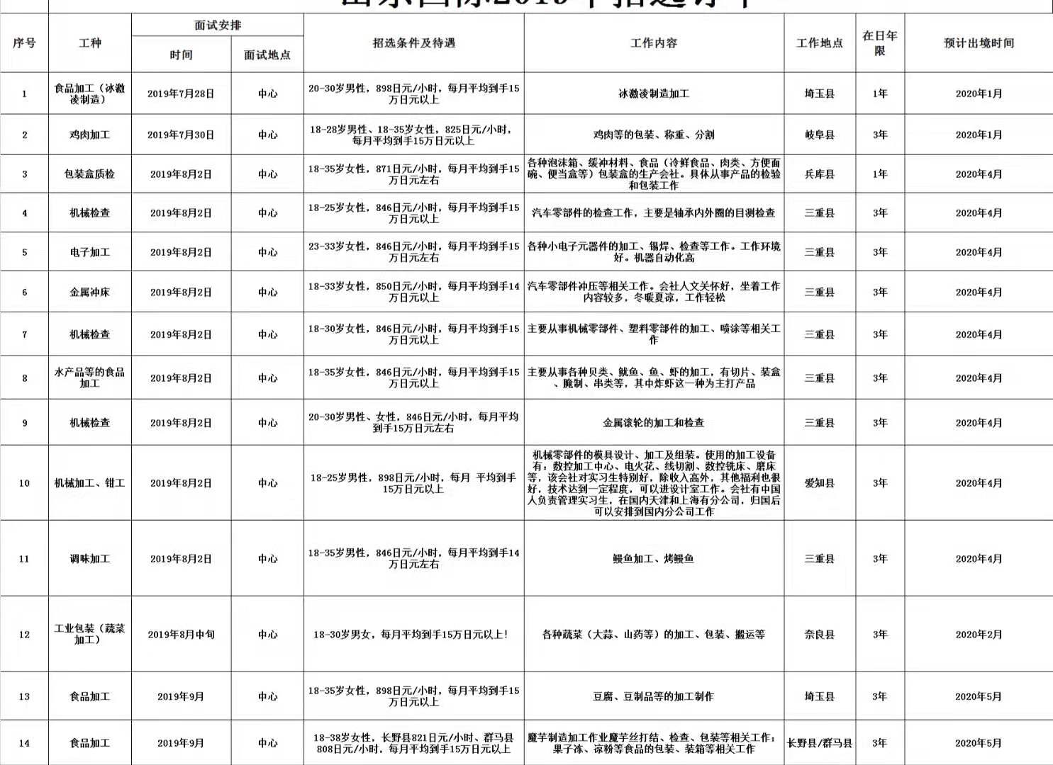肥城才华劳务日本项目招生汇总