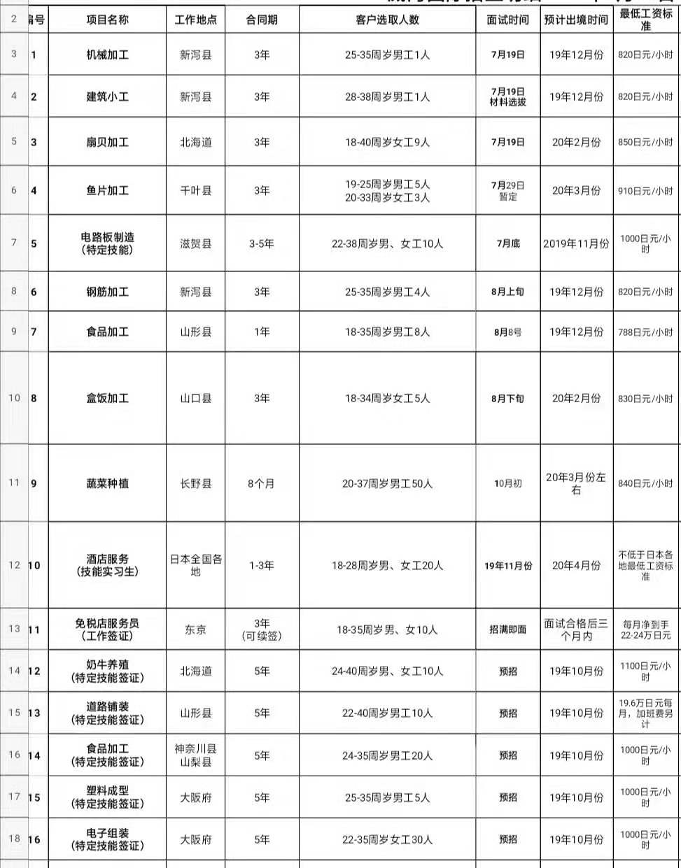 肥城才华劳务日本项目招生汇总