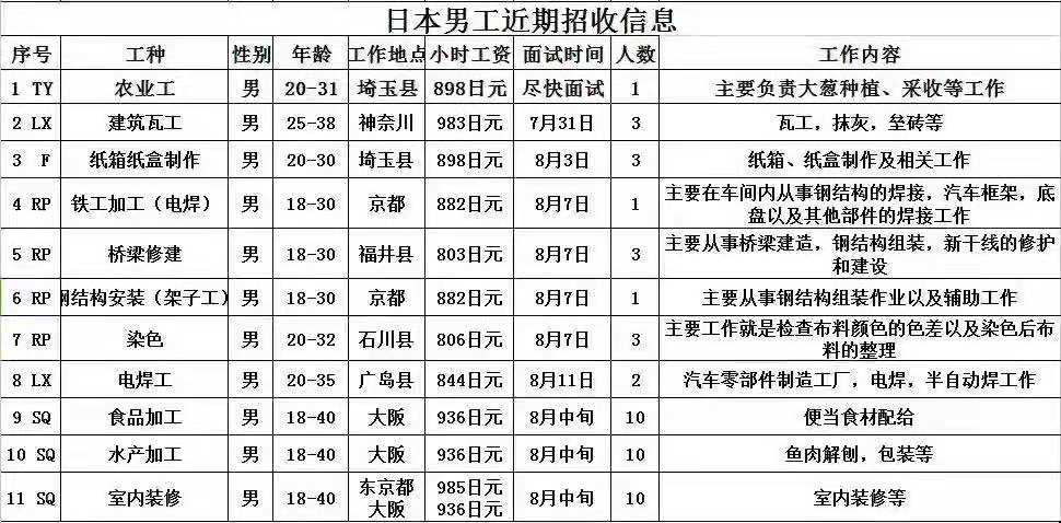 肥城才华劳务日本项目招生汇总