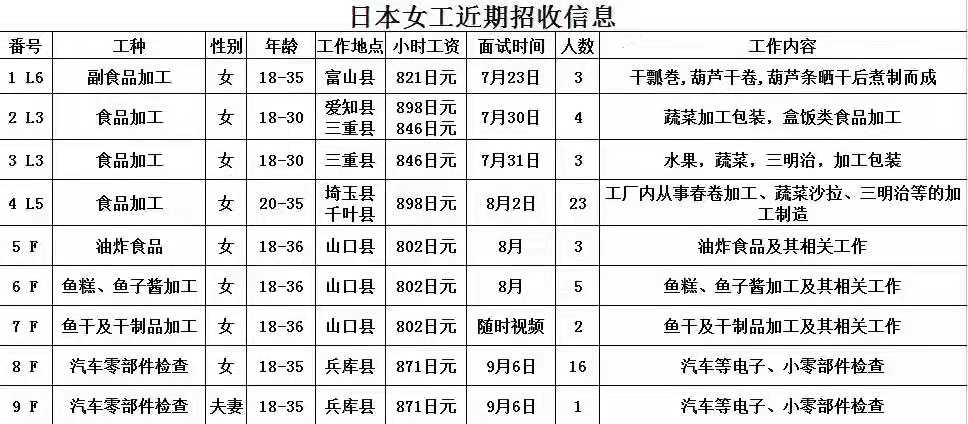 肥城才华劳务日本项目招生汇总