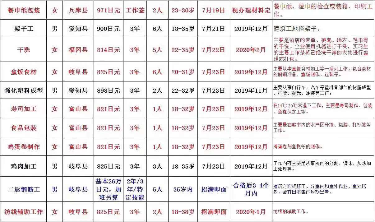 肥城才华劳务日本项目招生汇总
