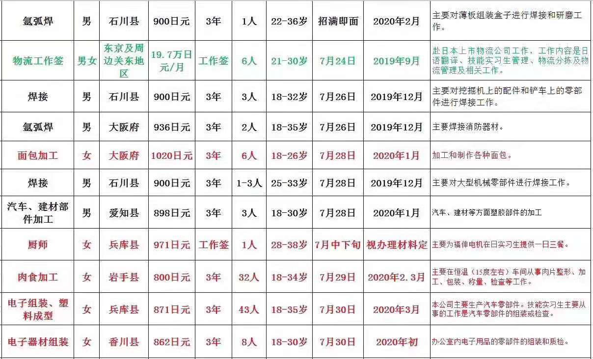 肥城才华劳务日本项目招生汇总