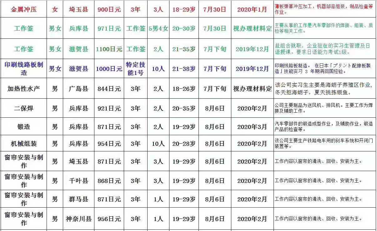 肥城才华劳务日本项目招生汇总