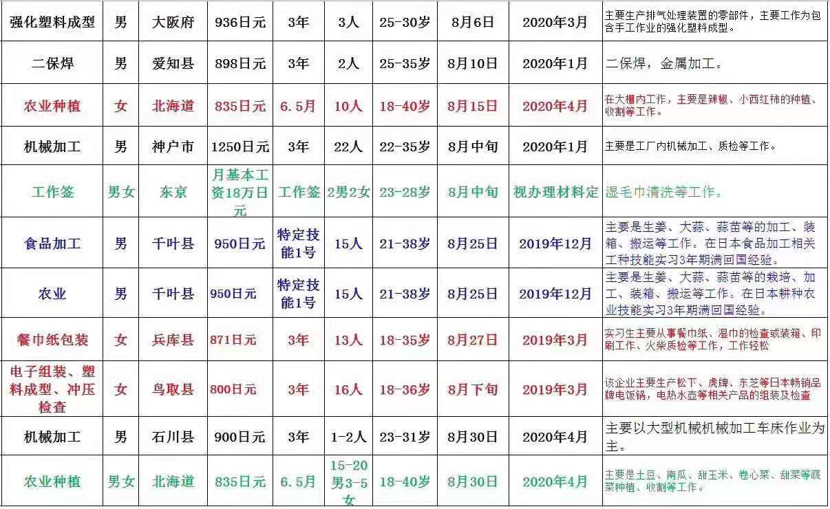 肥城才华劳务日本项目招生汇总