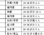 肥城才華勞務(wù)日本項(xiàng)目近期招生明細(xì)