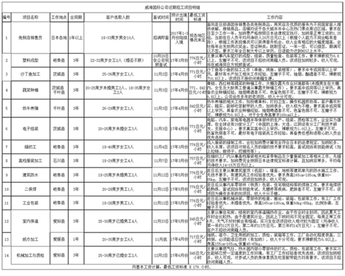 威海国际公司近期招工项目明细